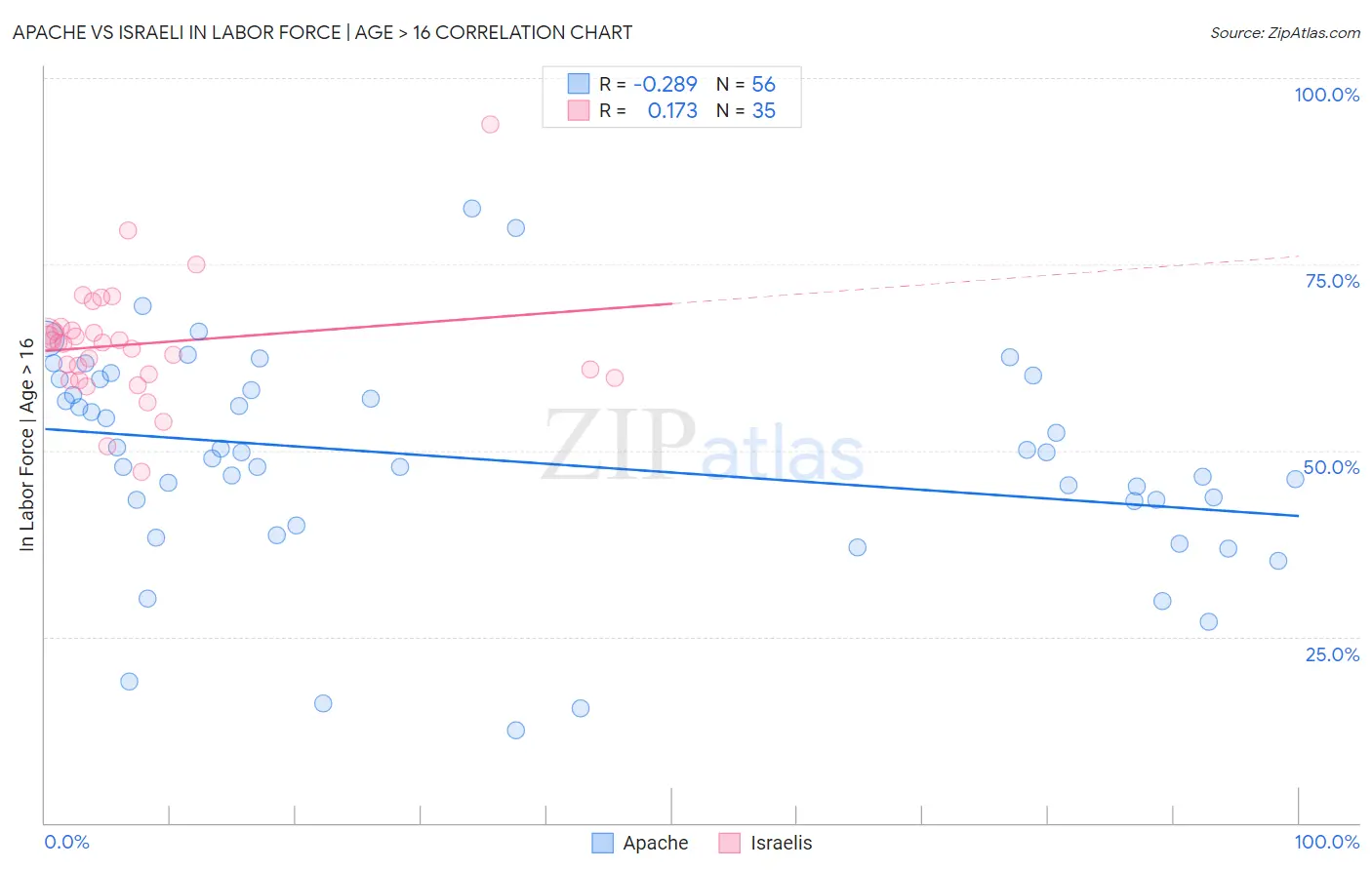 Apache vs Israeli In Labor Force | Age > 16