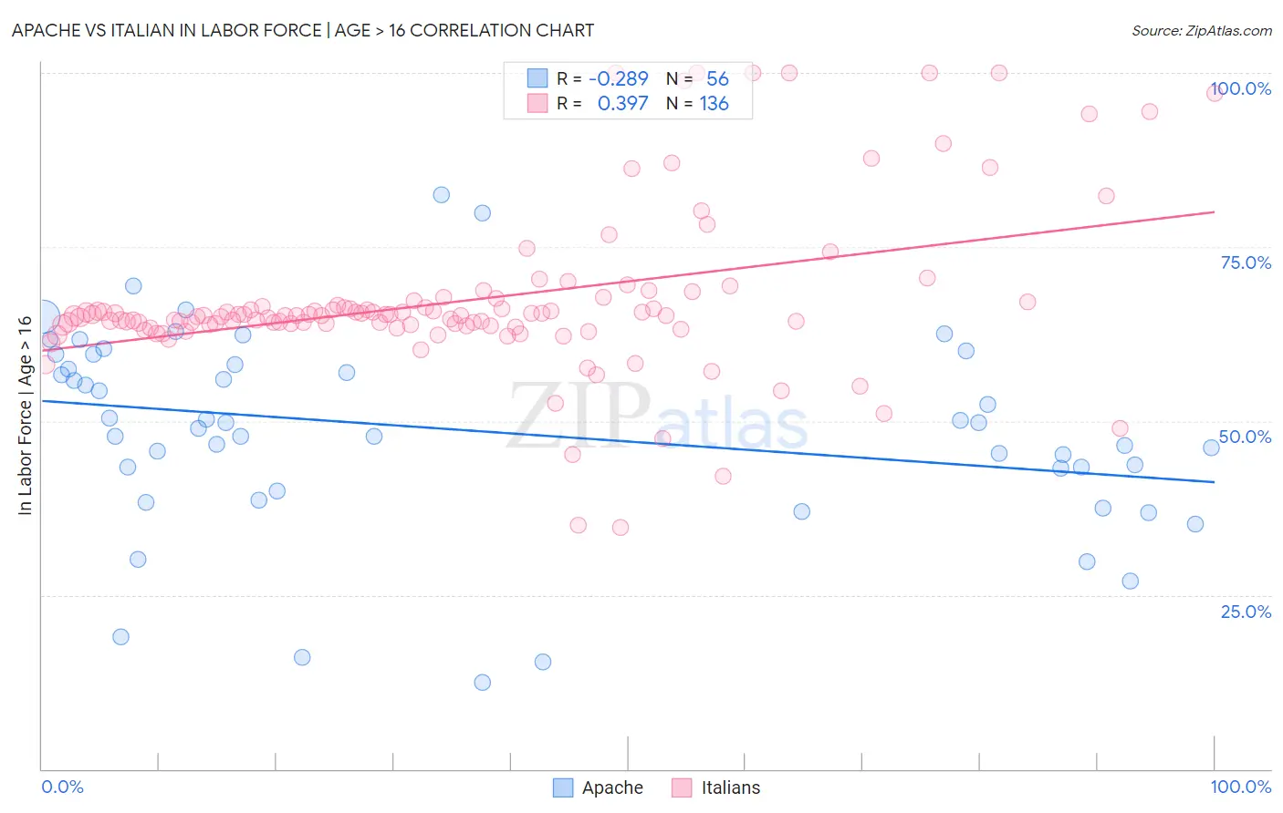 Apache vs Italian In Labor Force | Age > 16