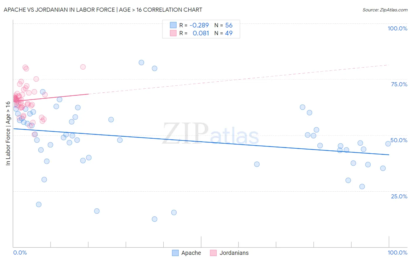 Apache vs Jordanian In Labor Force | Age > 16
