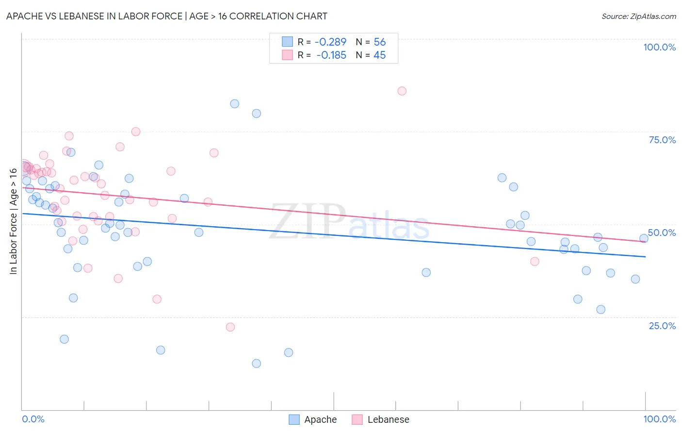 Apache vs Lebanese In Labor Force | Age > 16