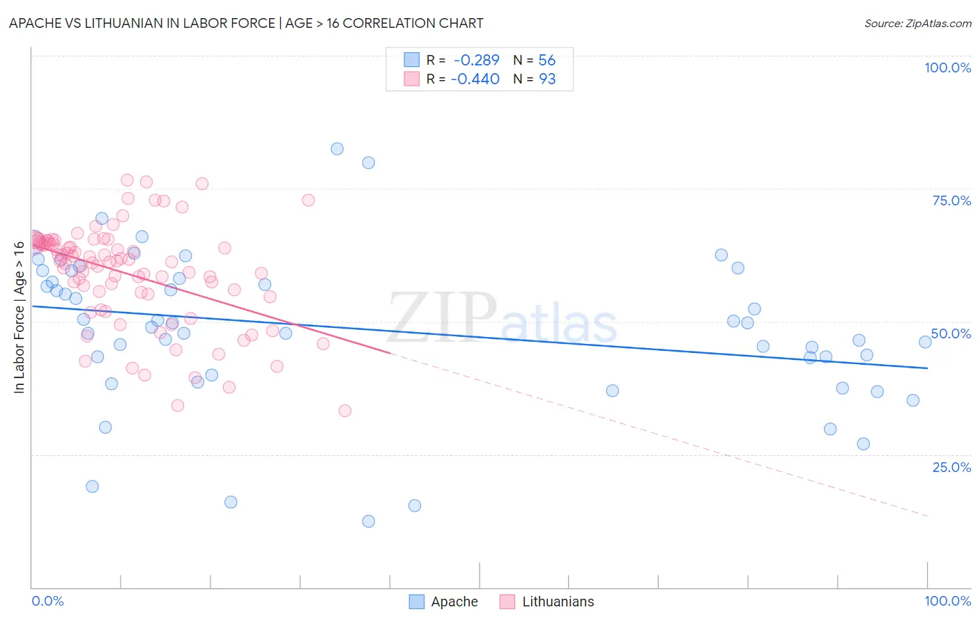 Apache vs Lithuanian In Labor Force | Age > 16