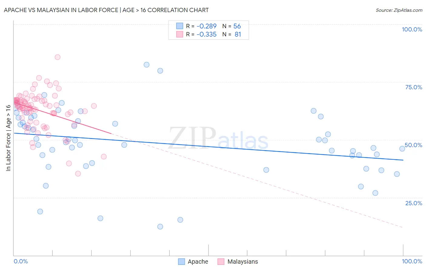 Apache vs Malaysian In Labor Force | Age > 16