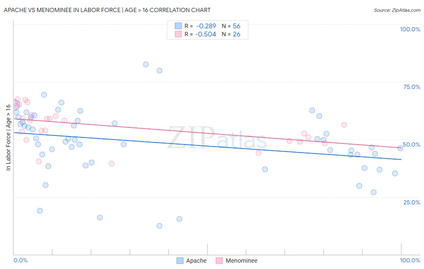 Apache vs Menominee In Labor Force | Age > 16