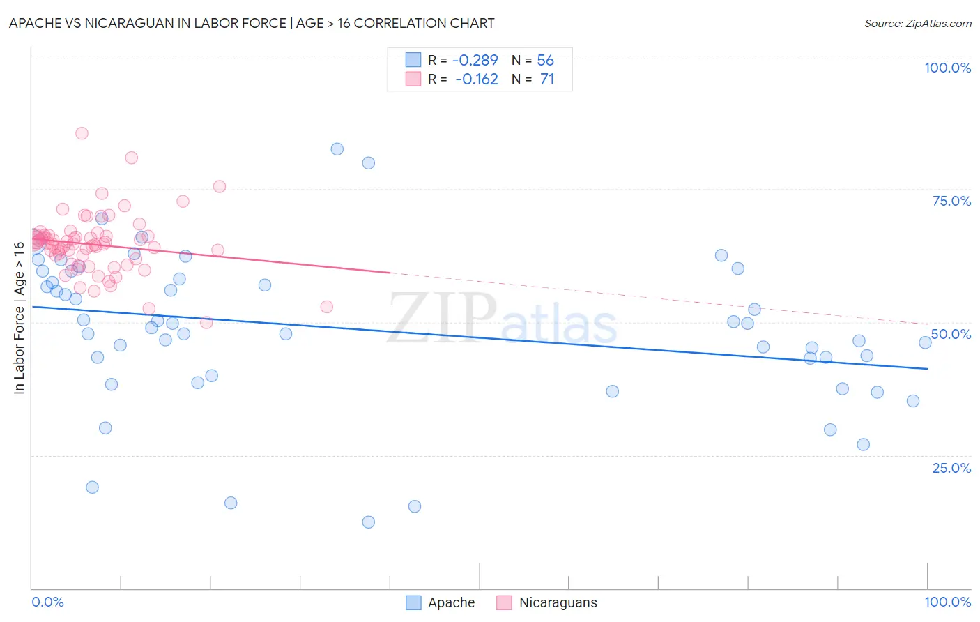 Apache vs Nicaraguan In Labor Force | Age > 16