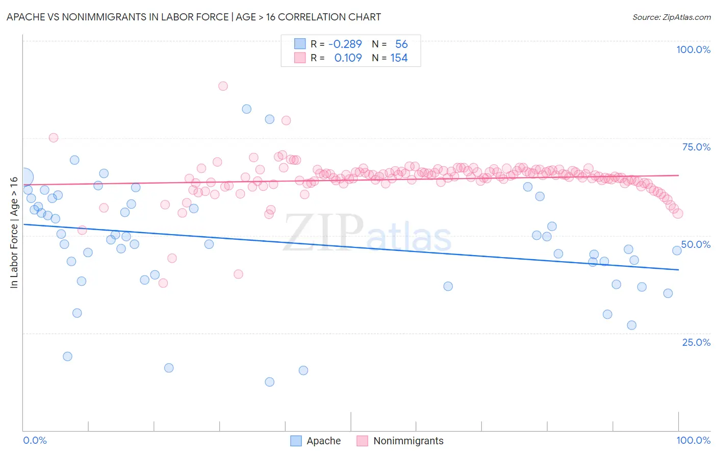 Apache vs Nonimmigrants In Labor Force | Age > 16