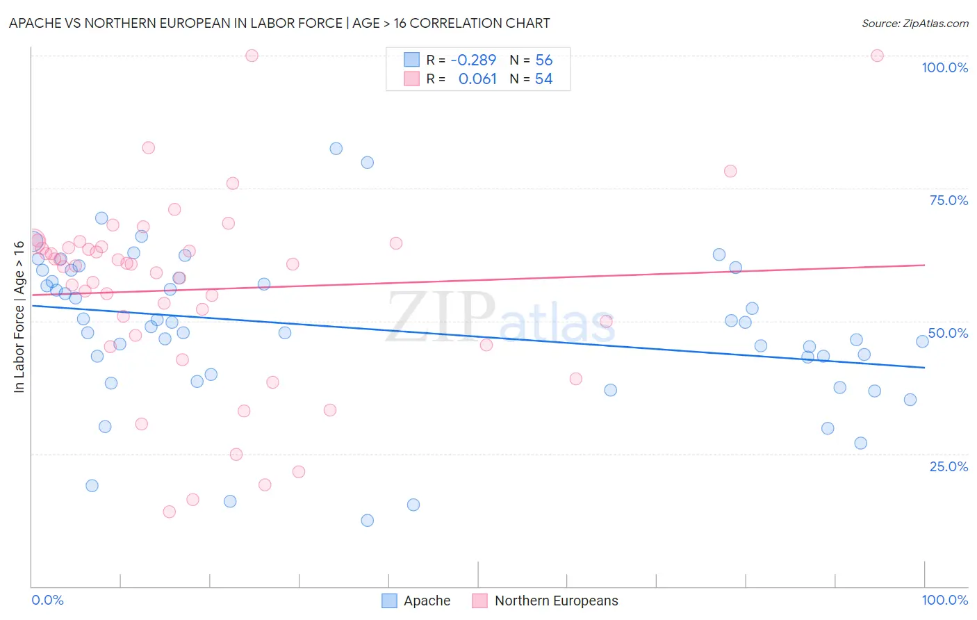 Apache vs Northern European In Labor Force | Age > 16