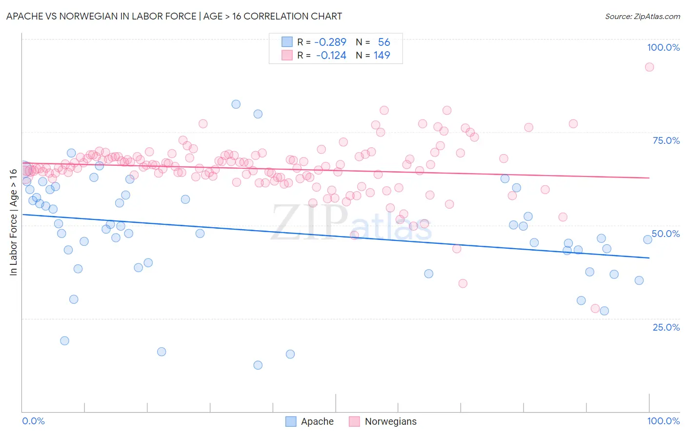 Apache vs Norwegian In Labor Force | Age > 16