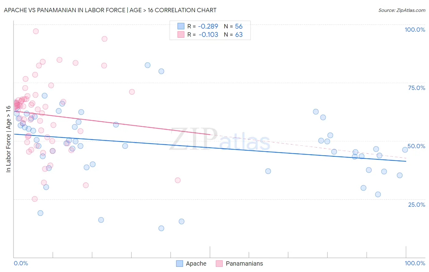 Apache vs Panamanian In Labor Force | Age > 16