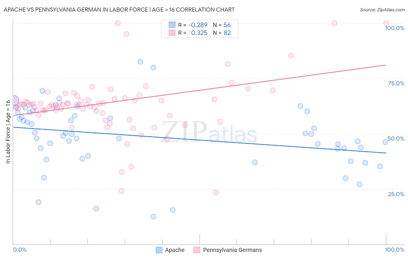 Apache vs Pennsylvania German In Labor Force | Age > 16
