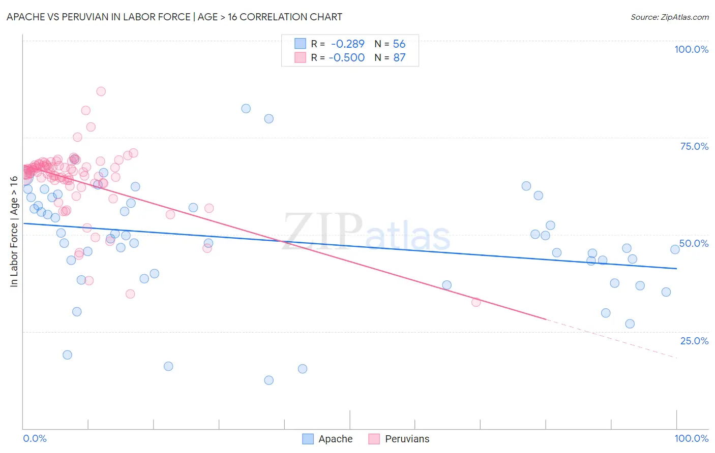 Apache vs Peruvian In Labor Force | Age > 16