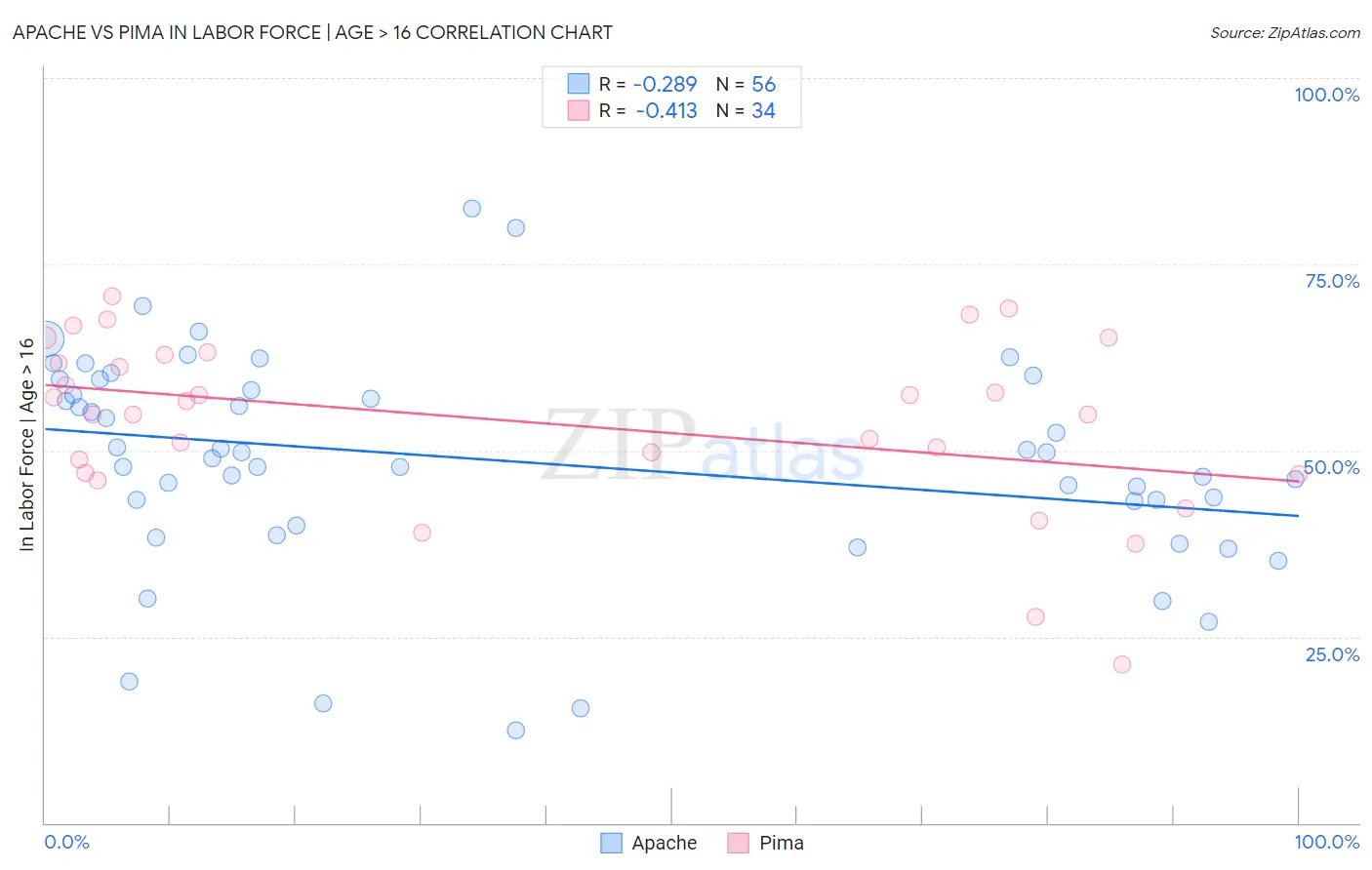 Apache vs Pima In Labor Force | Age > 16
