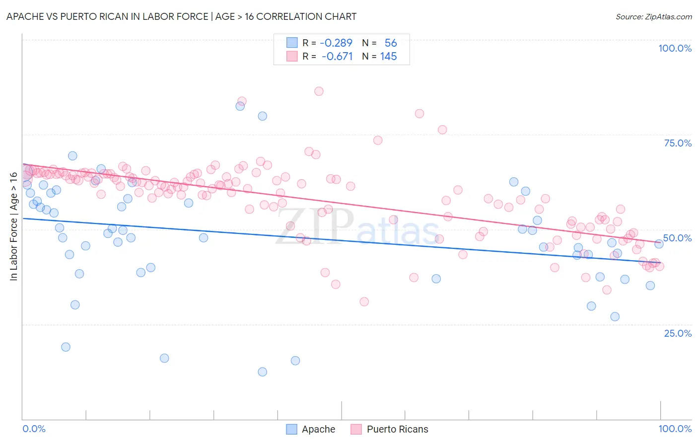 Apache vs Puerto Rican In Labor Force | Age > 16