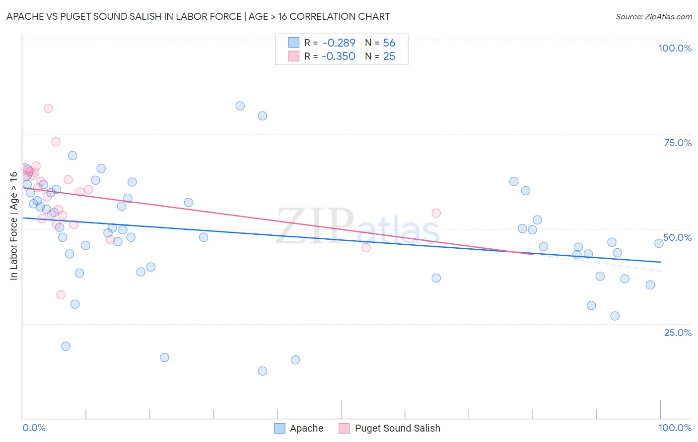 Apache vs Puget Sound Salish In Labor Force | Age > 16