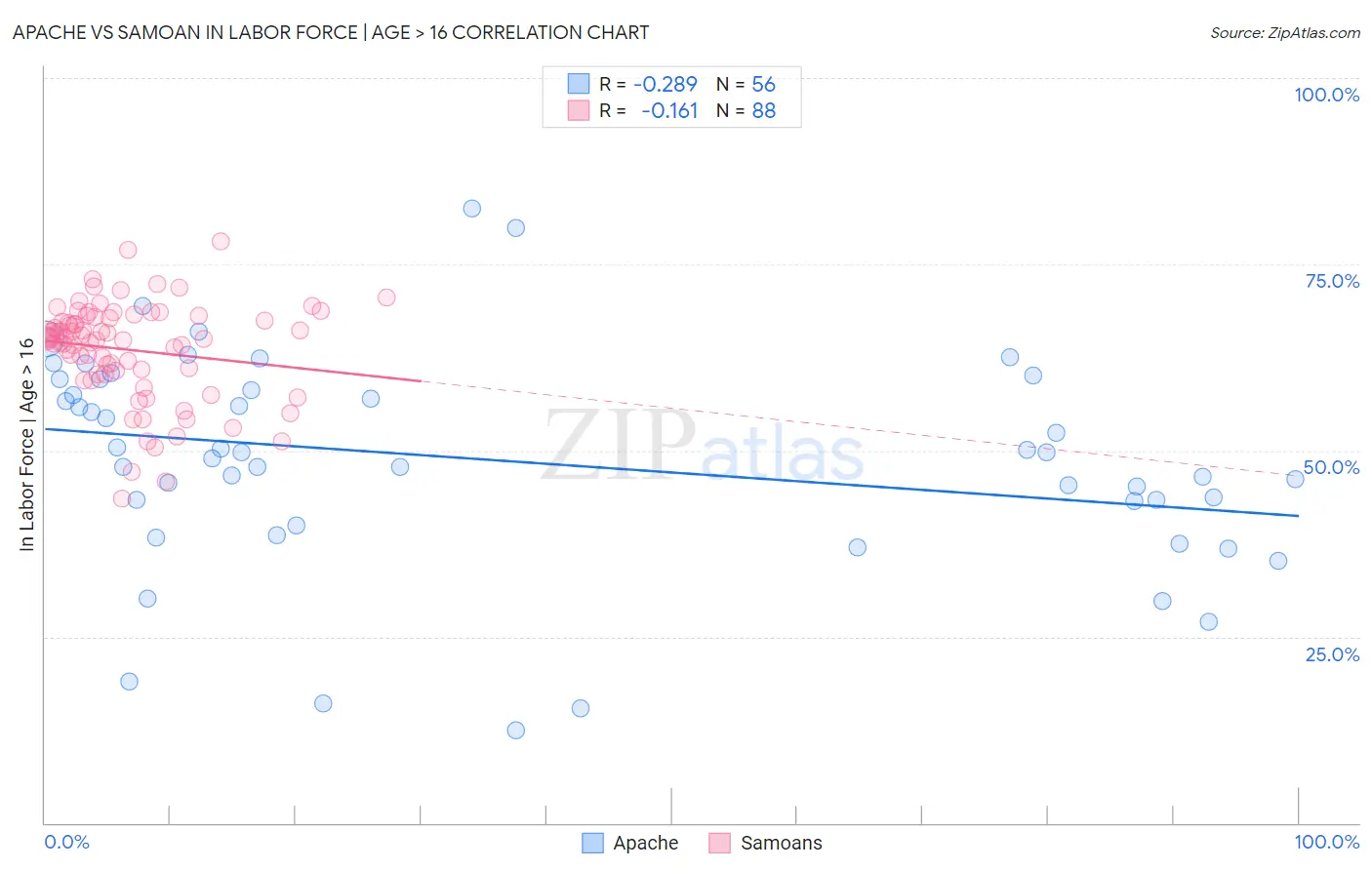 Apache vs Samoan In Labor Force | Age > 16