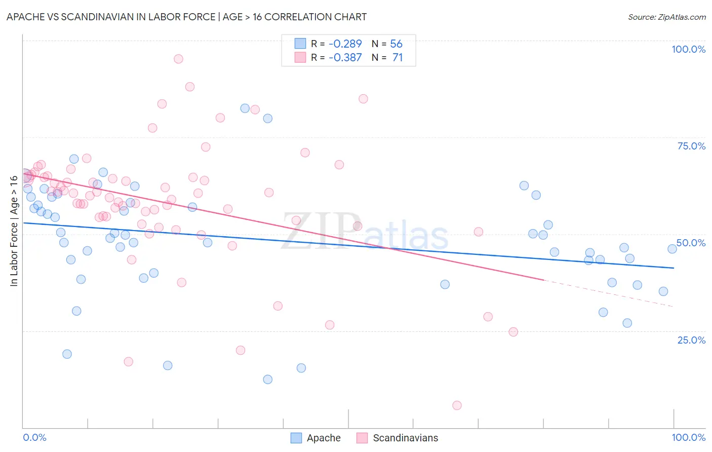 Apache vs Scandinavian In Labor Force | Age > 16