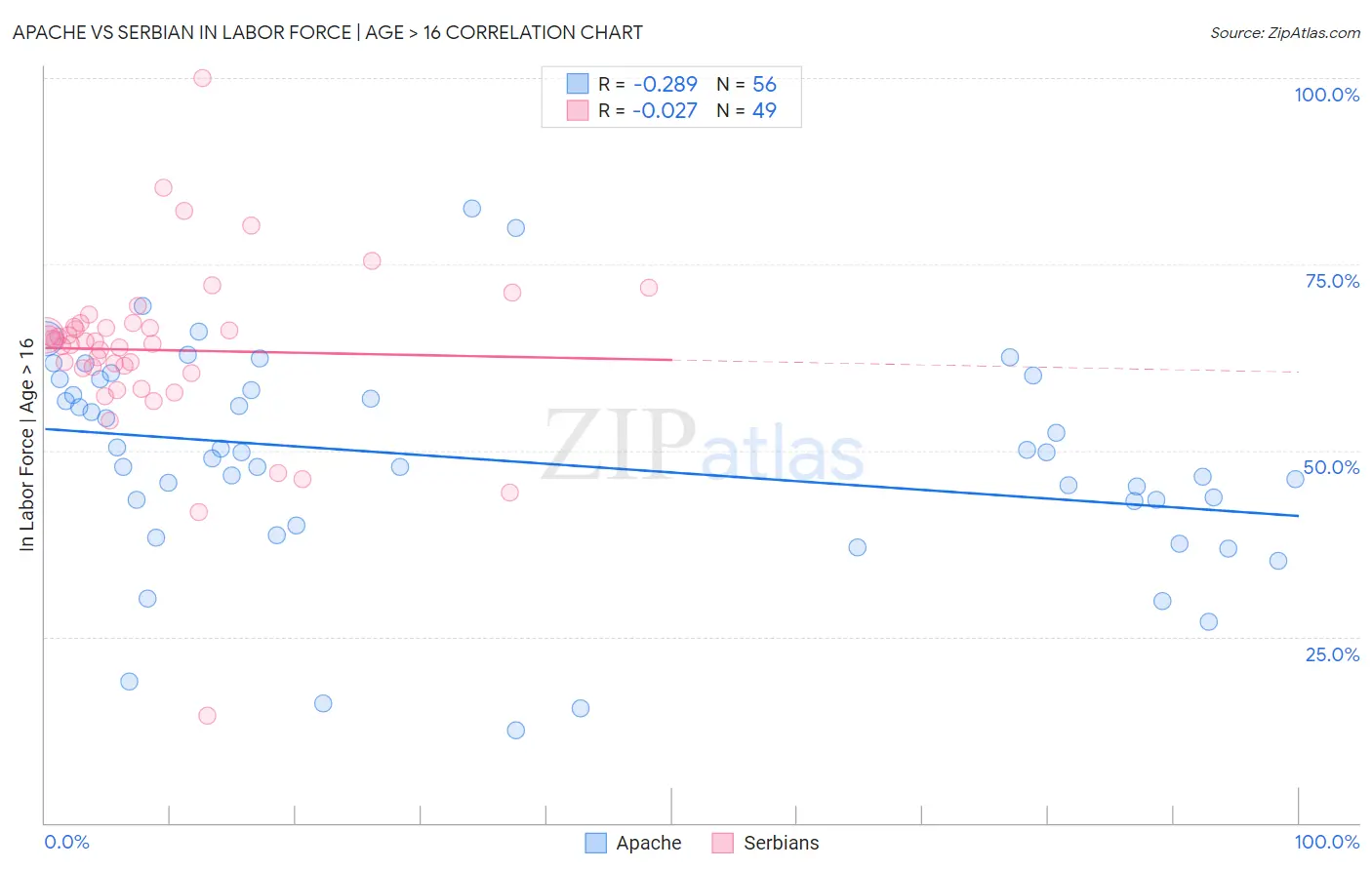 Apache vs Serbian In Labor Force | Age > 16