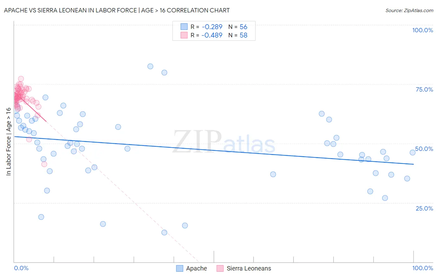 Apache vs Sierra Leonean In Labor Force | Age > 16