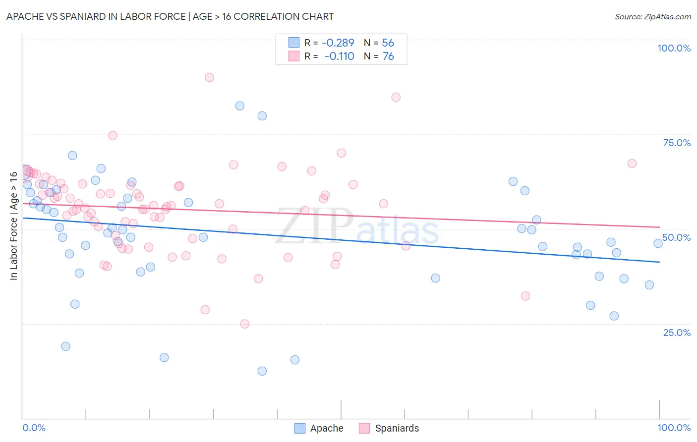 Apache vs Spaniard In Labor Force | Age > 16