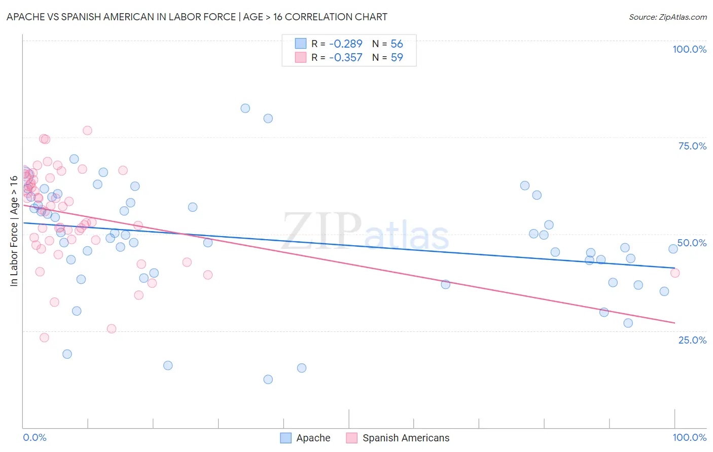 Apache vs Spanish American In Labor Force | Age > 16