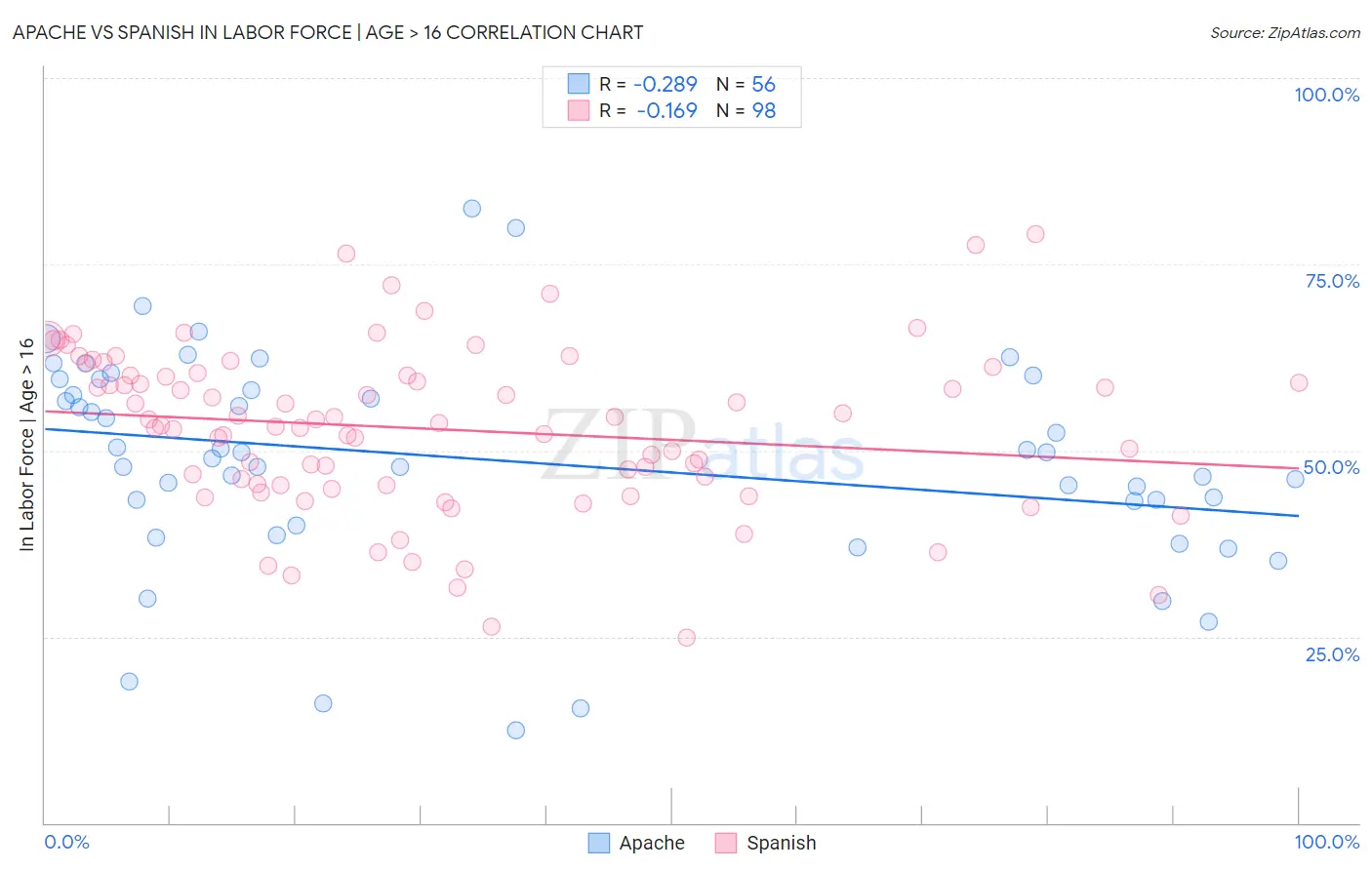 Apache vs Spanish In Labor Force | Age > 16