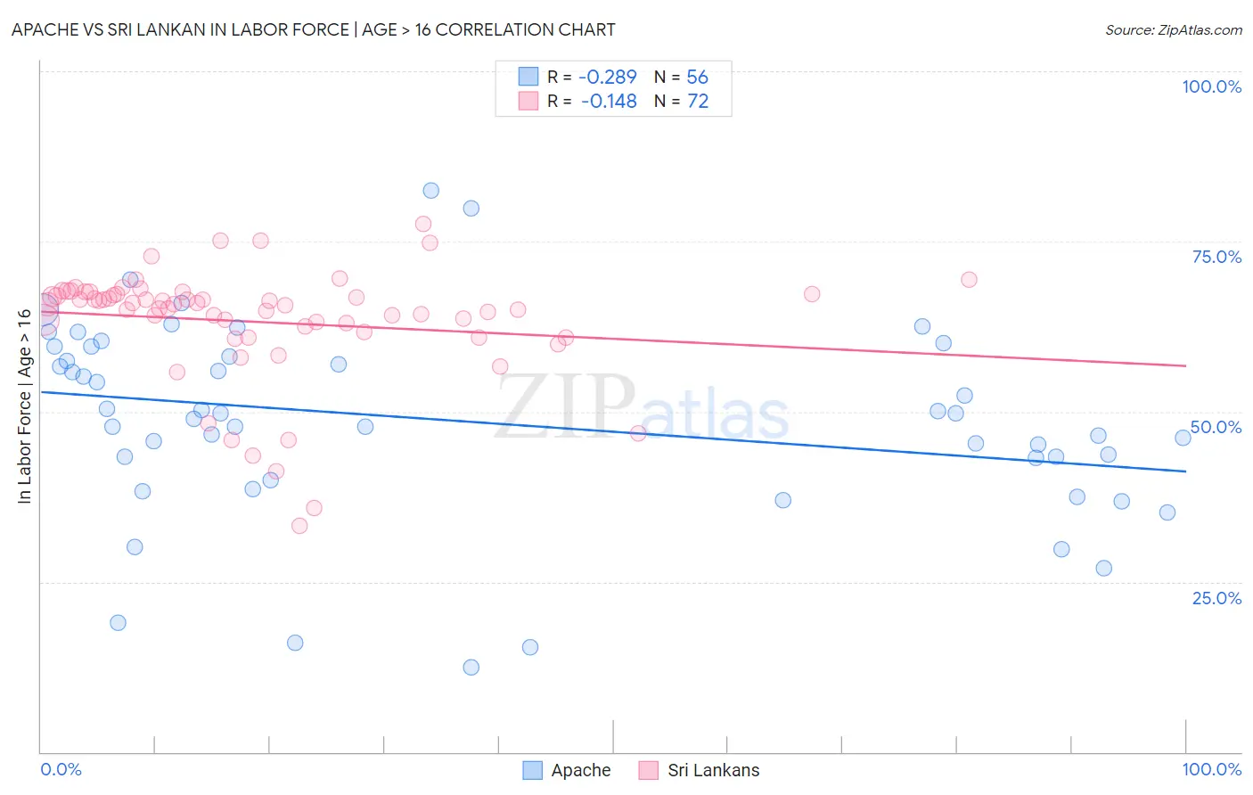 Apache vs Sri Lankan In Labor Force | Age > 16