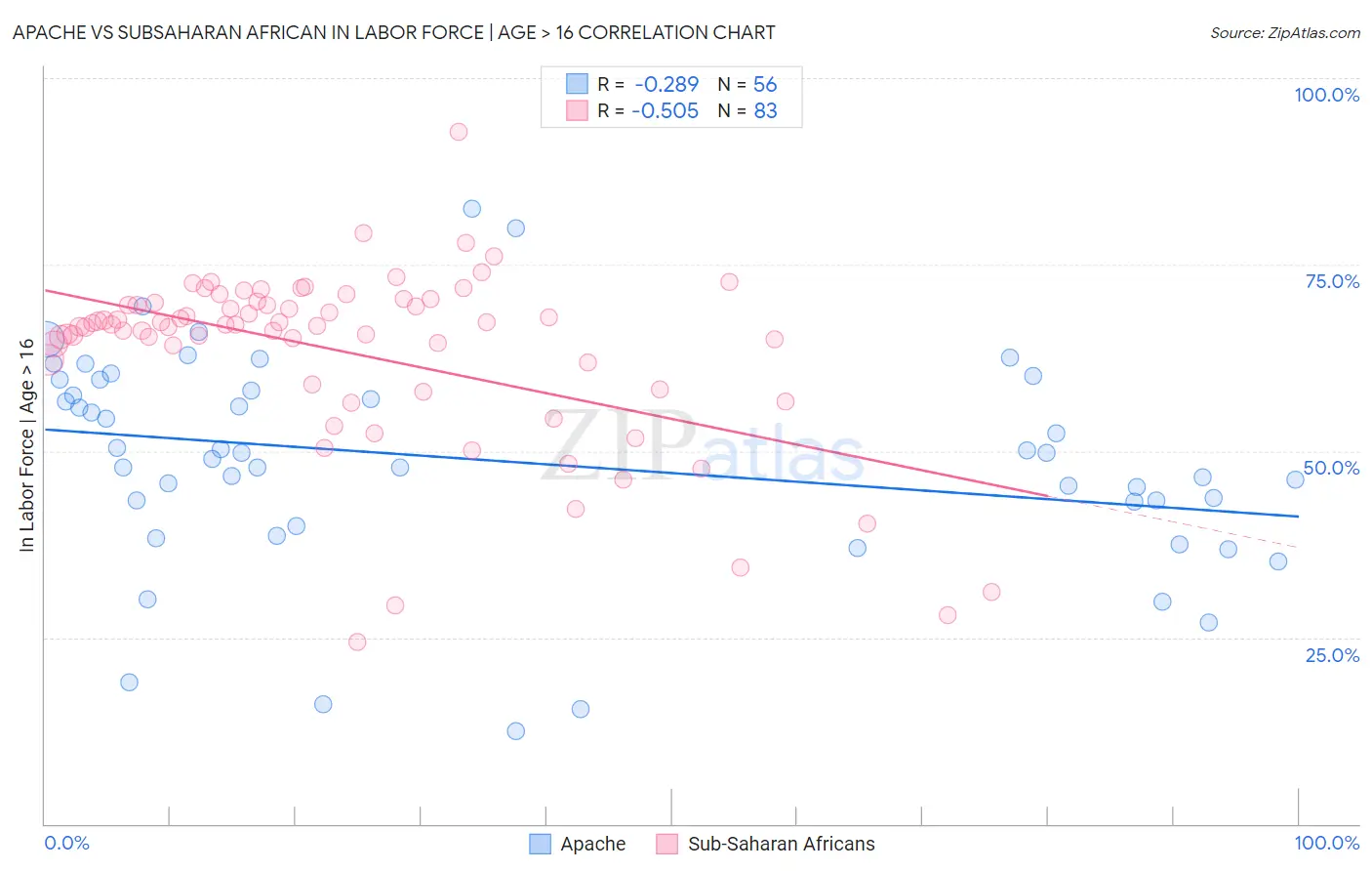Apache vs Subsaharan African In Labor Force | Age > 16