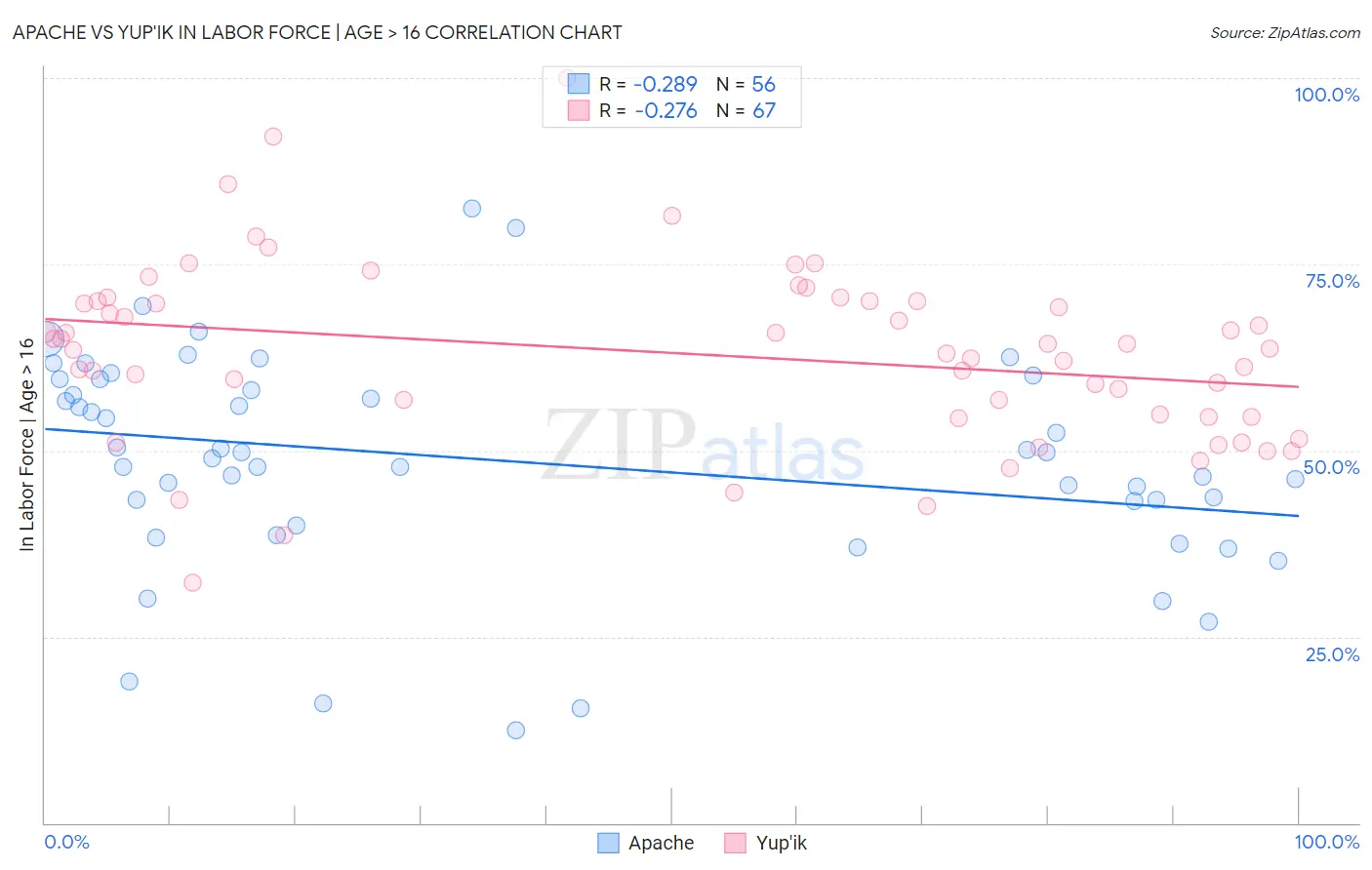 Apache vs Yup'ik In Labor Force | Age > 16