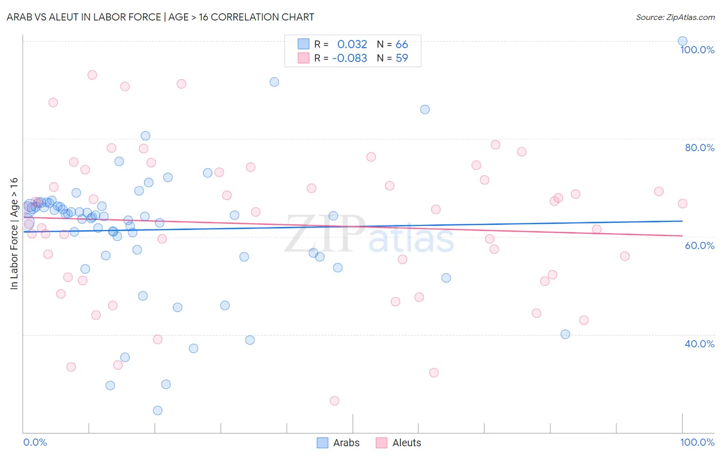 Arab vs Aleut In Labor Force | Age > 16