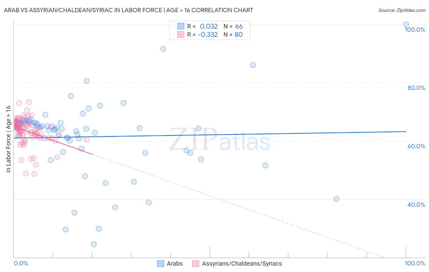 Arab vs Assyrian/Chaldean/Syriac In Labor Force | Age > 16