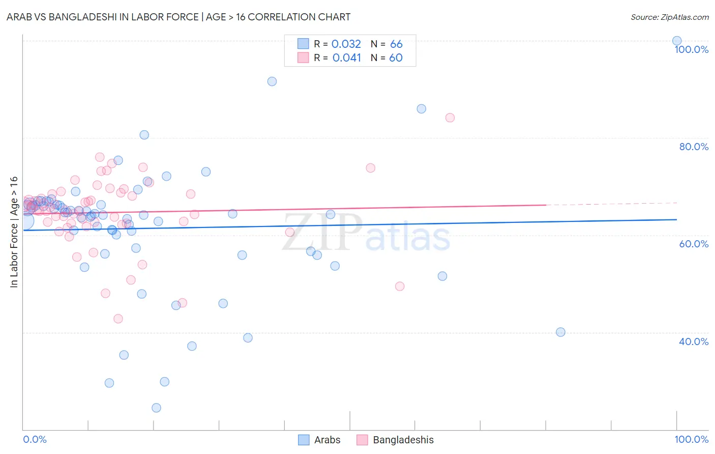 Arab vs Bangladeshi In Labor Force | Age > 16