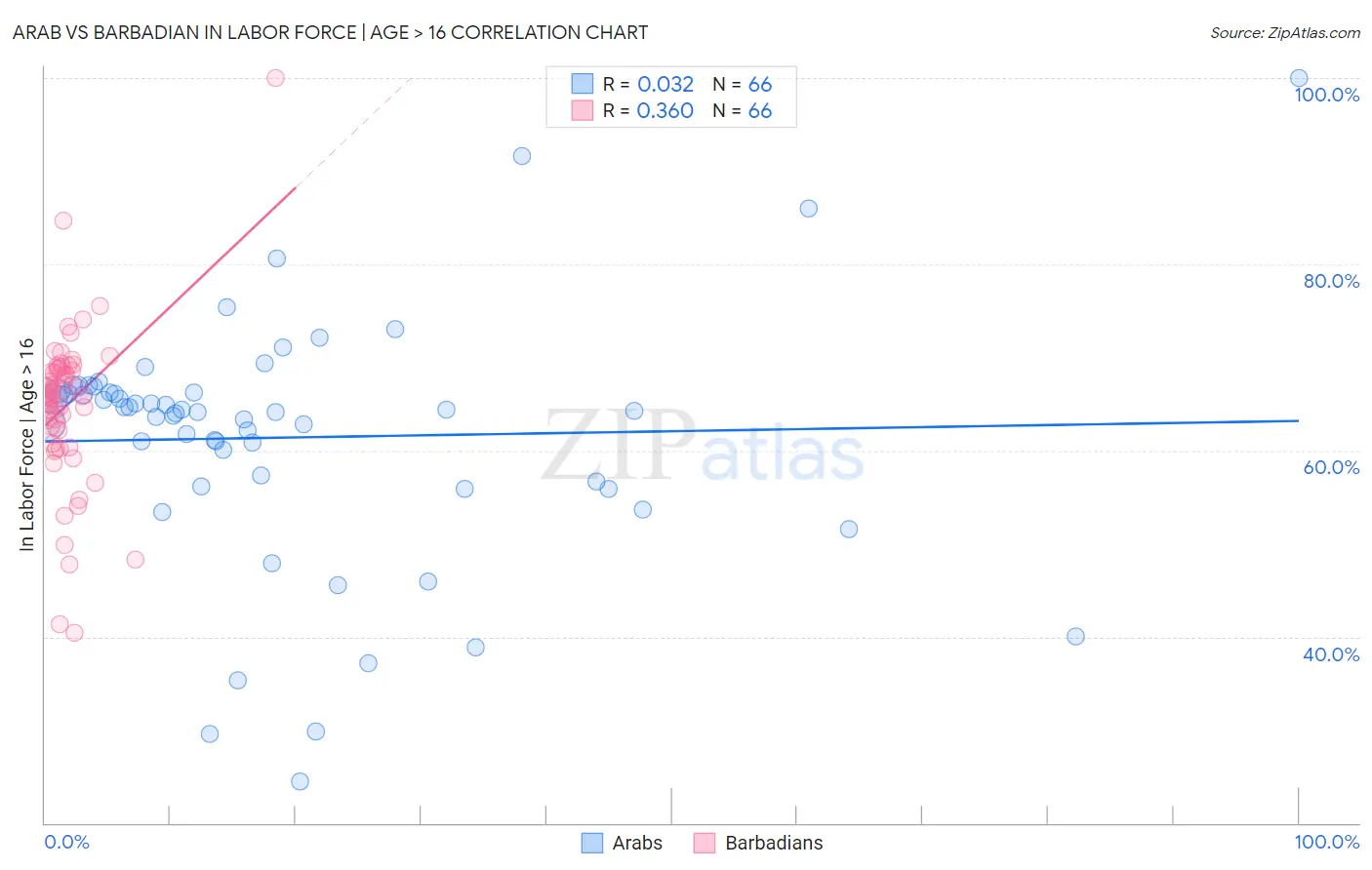 Arab vs Barbadian In Labor Force | Age > 16