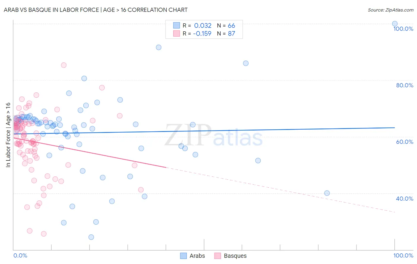 Arab vs Basque In Labor Force | Age > 16