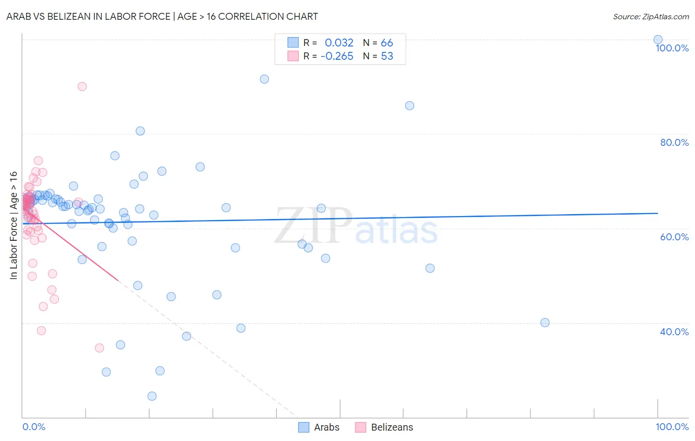 Arab vs Belizean In Labor Force | Age > 16