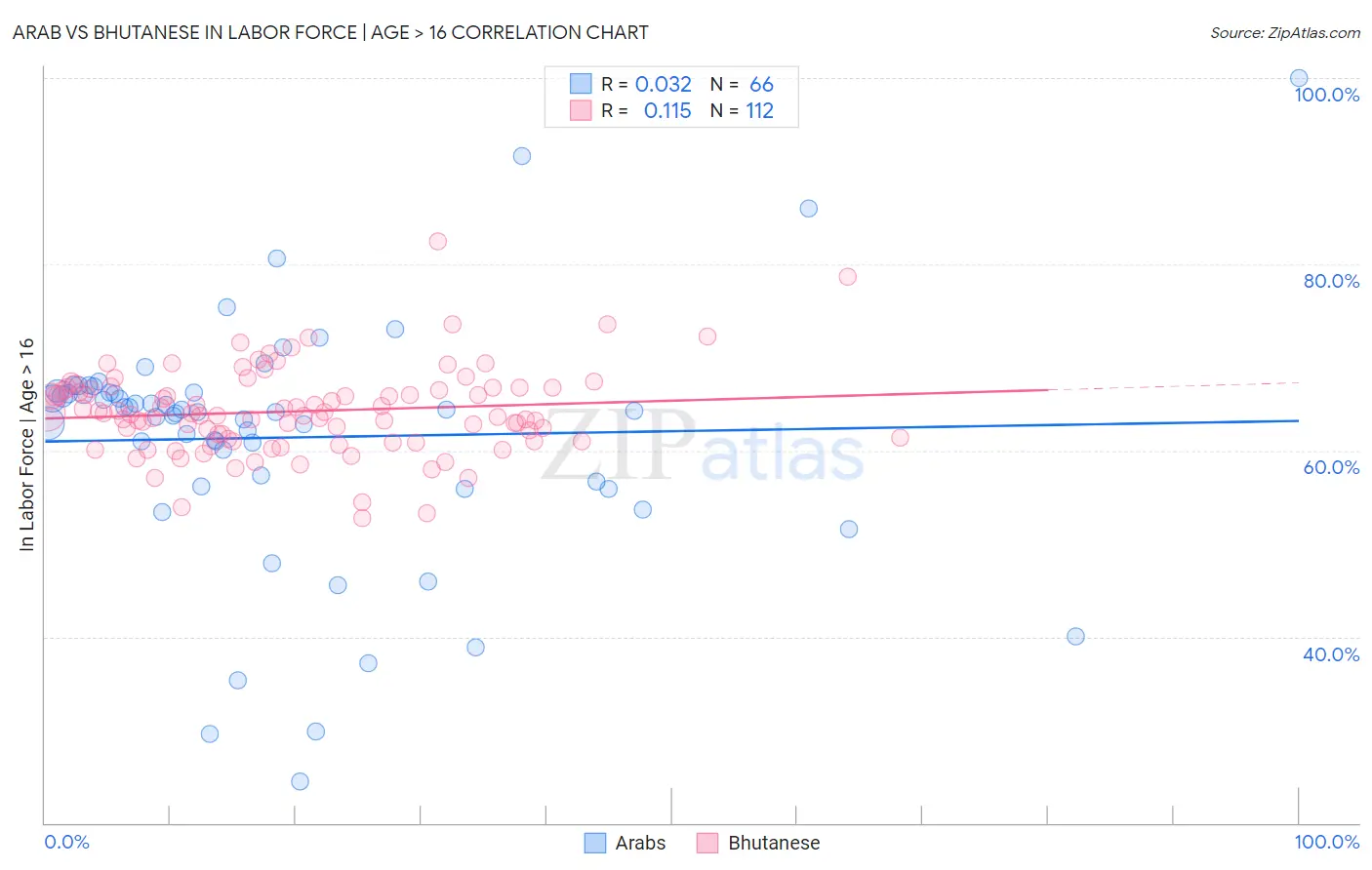 Arab vs Bhutanese In Labor Force | Age > 16