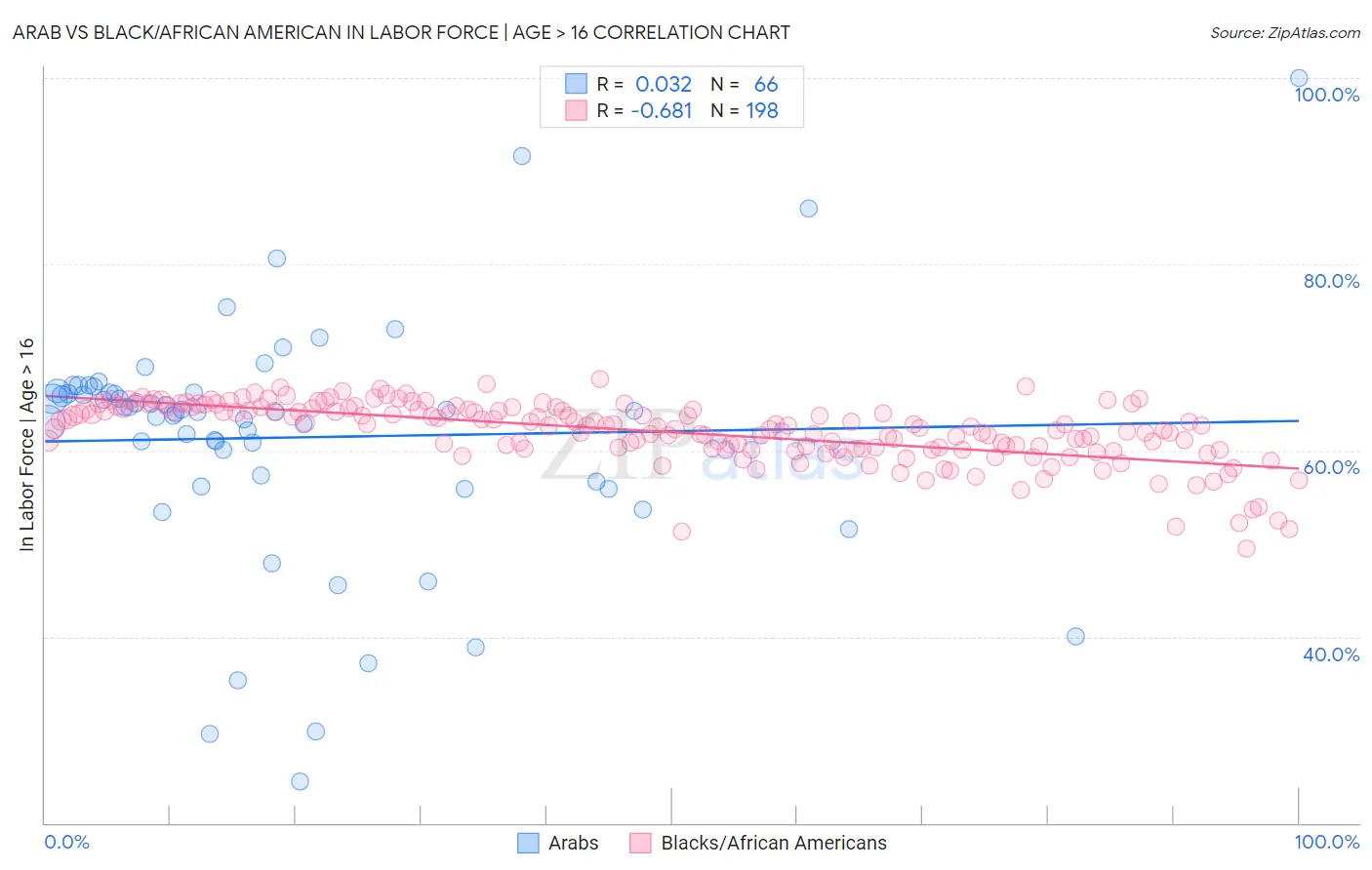 Arab vs Black/African American In Labor Force | Age > 16