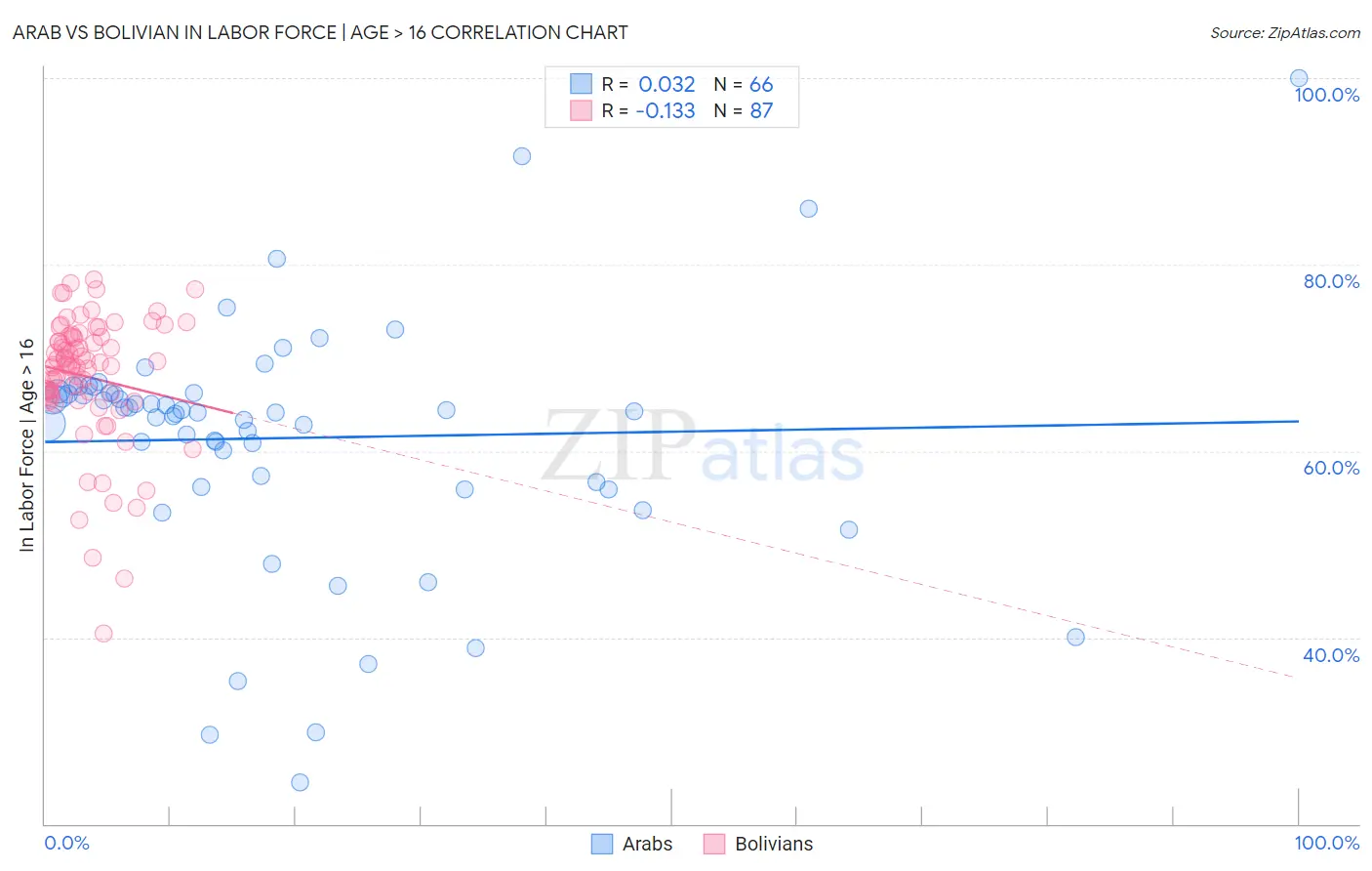 Arab vs Bolivian In Labor Force | Age > 16