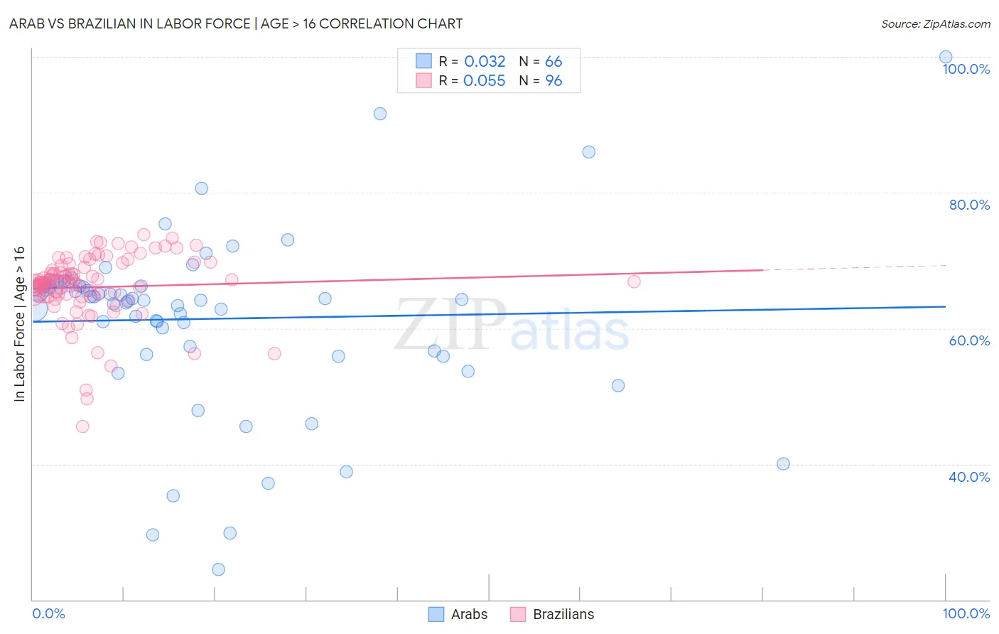 Arab vs Brazilian In Labor Force | Age > 16