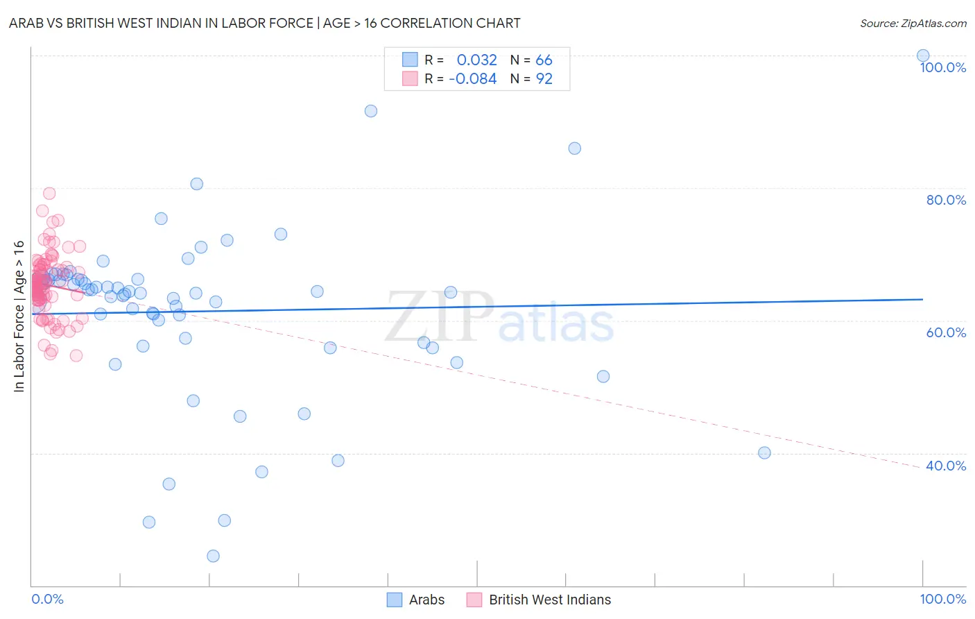 Arab vs British West Indian In Labor Force | Age > 16