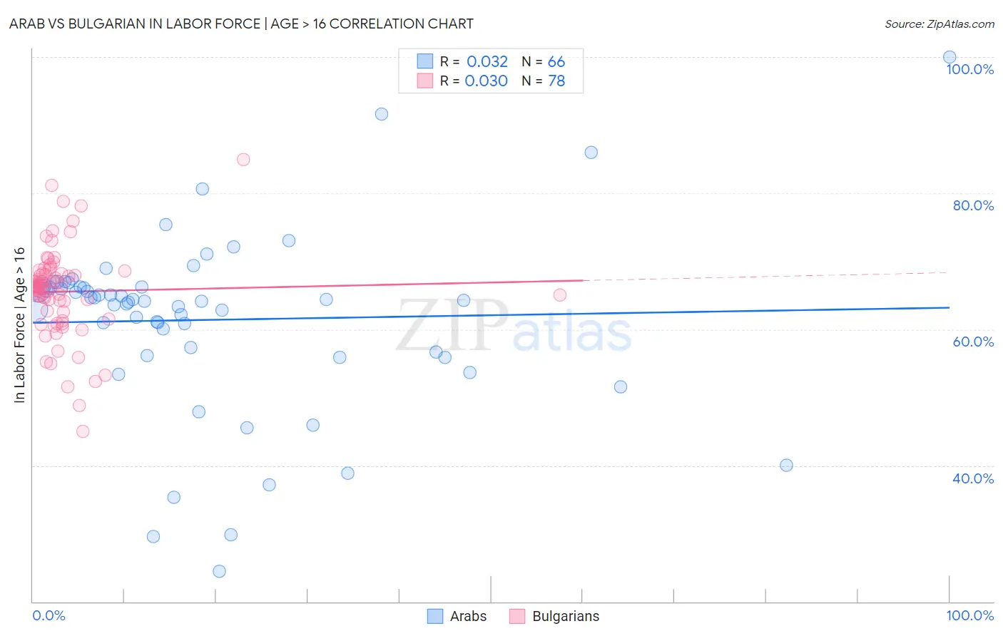Arab vs Bulgarian In Labor Force | Age > 16