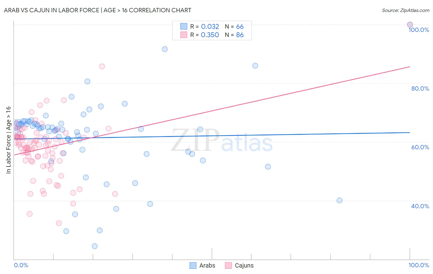 Arab vs Cajun In Labor Force | Age > 16