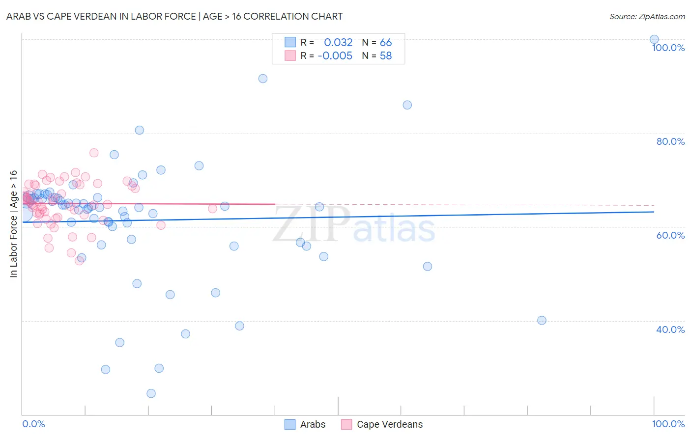 Arab vs Cape Verdean In Labor Force | Age > 16