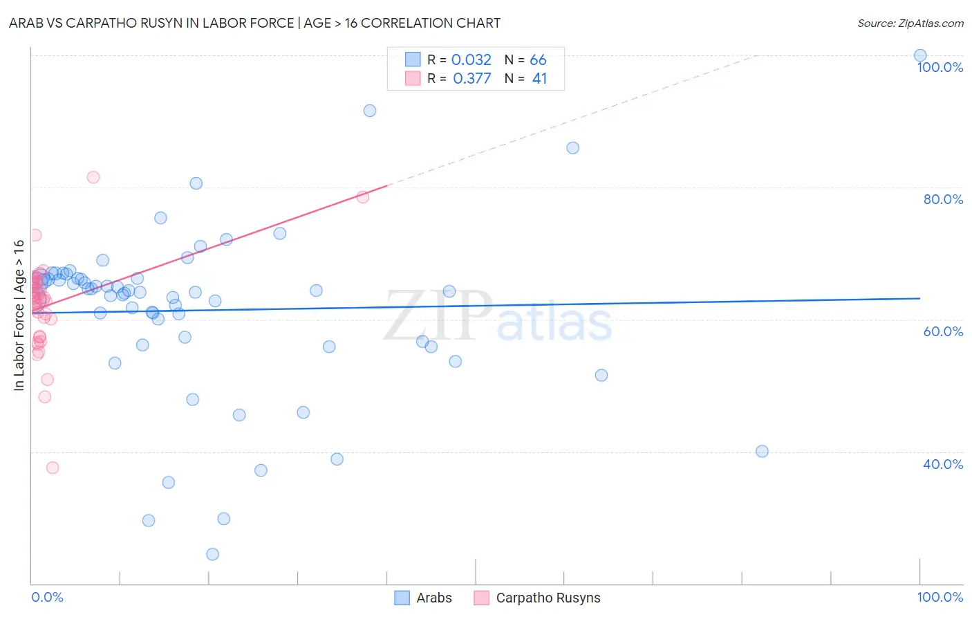 Arab vs Carpatho Rusyn In Labor Force | Age > 16