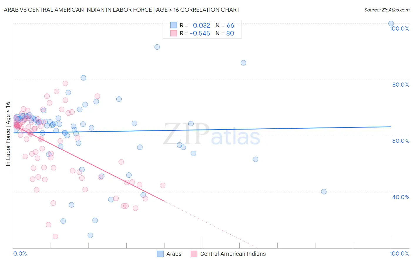 Arab vs Central American Indian In Labor Force | Age > 16