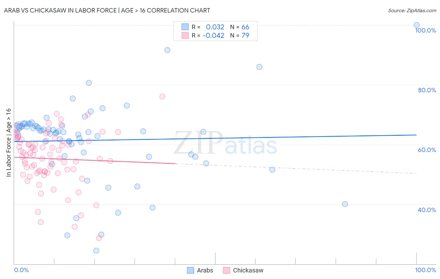 Arab vs Chickasaw In Labor Force | Age > 16