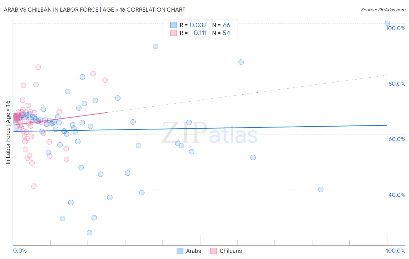 Arab vs Chilean In Labor Force | Age > 16