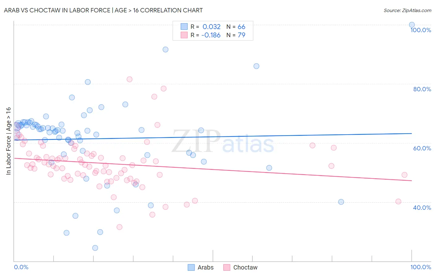 Arab vs Choctaw In Labor Force | Age > 16
