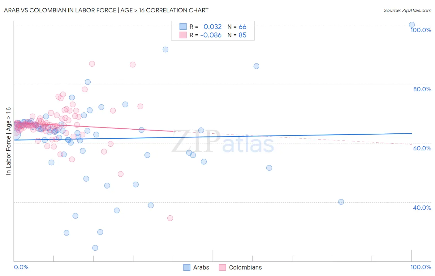 Arab vs Colombian In Labor Force | Age > 16