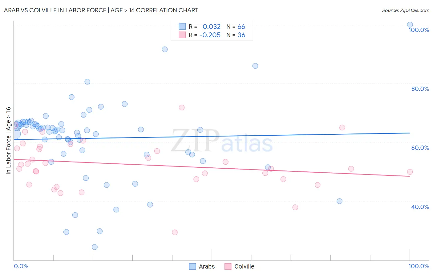 Arab vs Colville In Labor Force | Age > 16