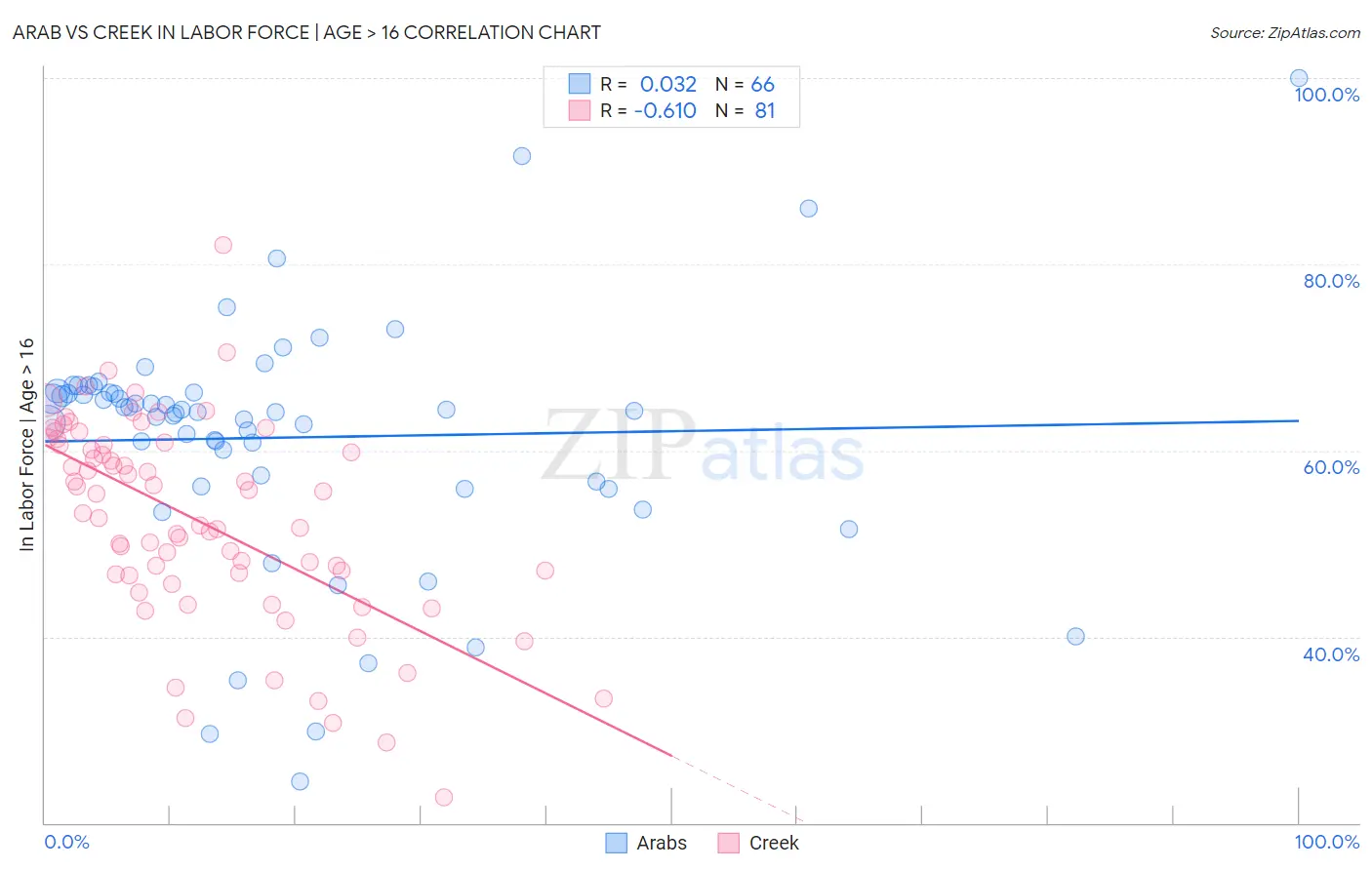 Arab vs Creek In Labor Force | Age > 16