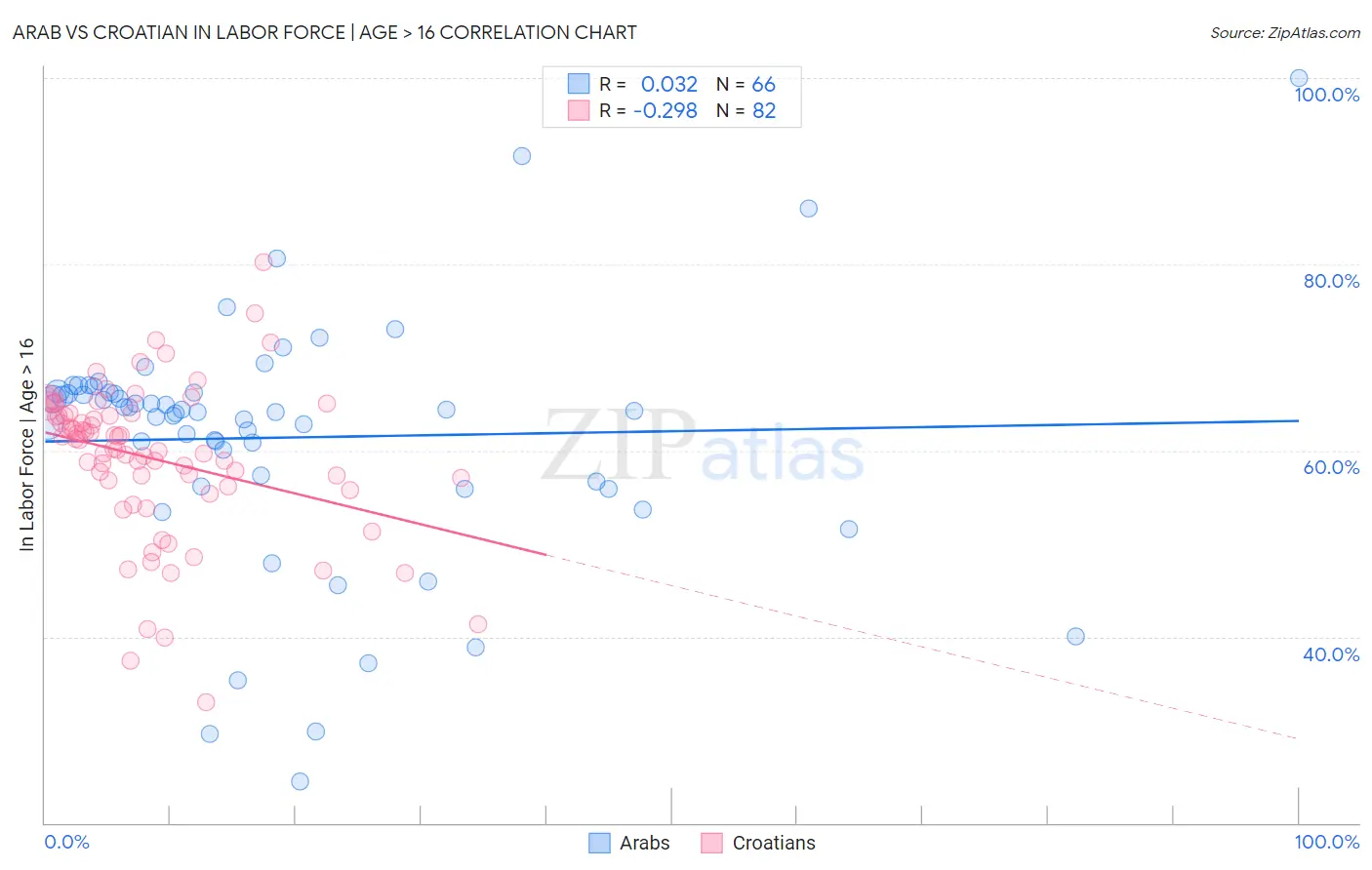 Arab vs Croatian In Labor Force | Age > 16